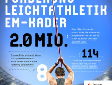 Leichtathletik-EM: Über 2 Mio. Euro Sporthilfe für deutsche Athleten